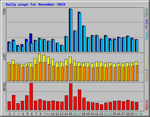 Daily usage for November 2019