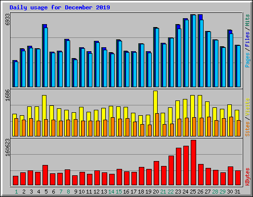 Daily usage for December 2019