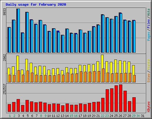 Daily usage for February 2020