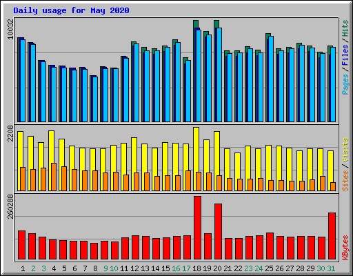 Daily usage for May 2020