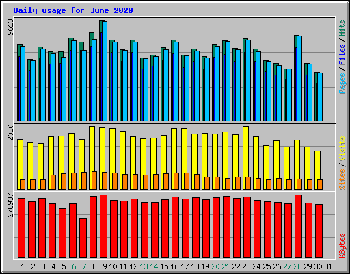 Daily usage for June 2020