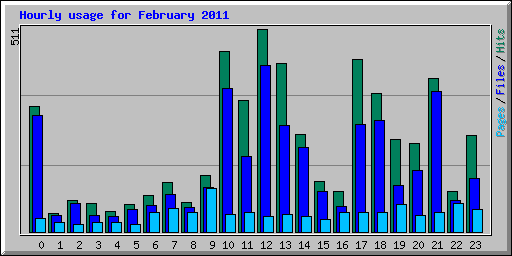 Hourly usage for February 2011