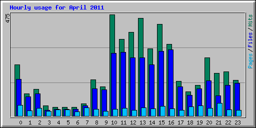 Hourly usage for April 2011