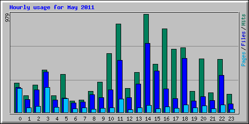 Hourly usage for May 2011