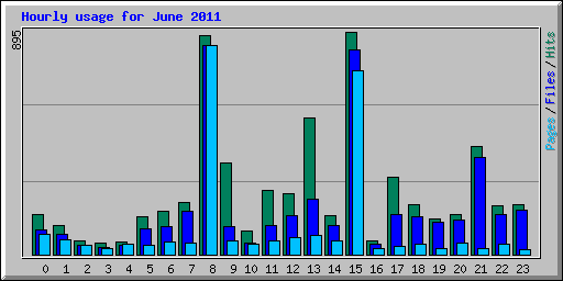 Hourly usage for June 2011