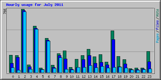 Hourly usage for July 2011