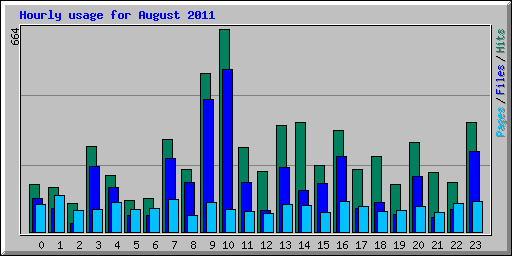 Hourly usage for August 2011