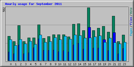 Hourly usage for September 2011