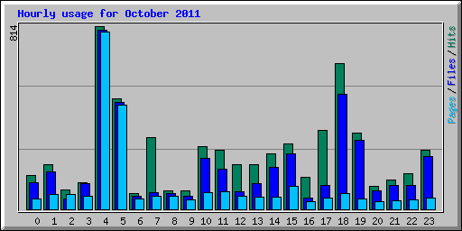 Hourly usage for October 2011