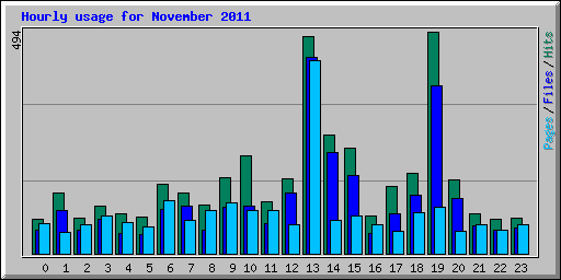 Hourly usage for November 2011