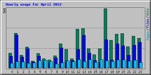 Hourly usage for April 2012