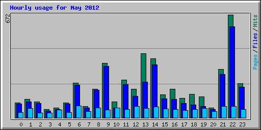 Hourly usage for May 2012