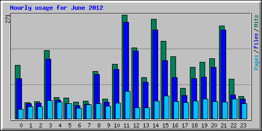 Hourly usage for June 2012