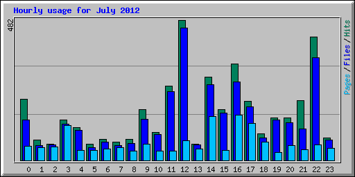 Hourly usage for July 2012