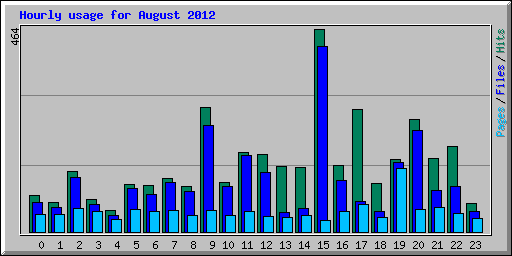 Hourly usage for August 2012