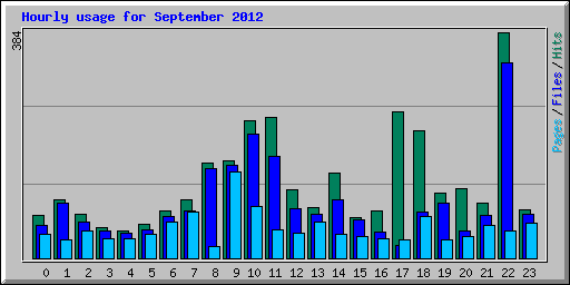 Hourly usage for September 2012