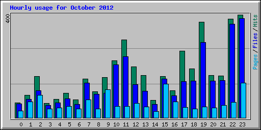 Hourly usage for October 2012