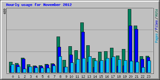 Hourly usage for November 2012