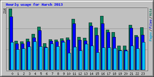 Hourly usage for March 2013