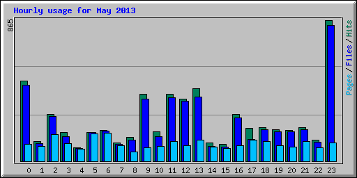 Hourly usage for May 2013