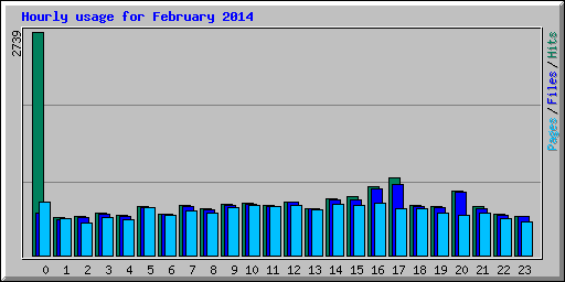 Hourly usage for February 2014