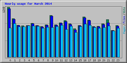 Hourly usage for March 2014