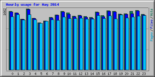 Hourly usage for May 2014