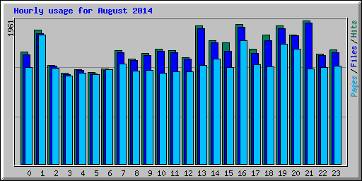 Hourly usage for August 2014