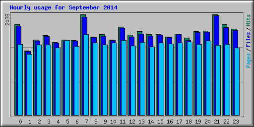 Hourly usage for September 2014