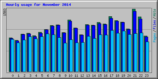 Hourly usage for November 2014