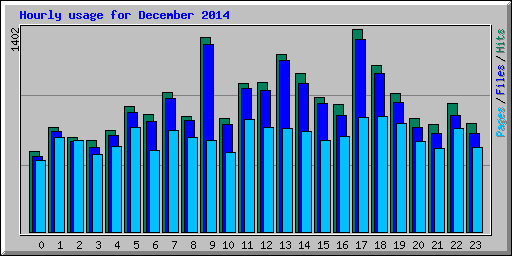 Hourly usage for December 2014