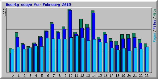 Hourly usage for February 2015