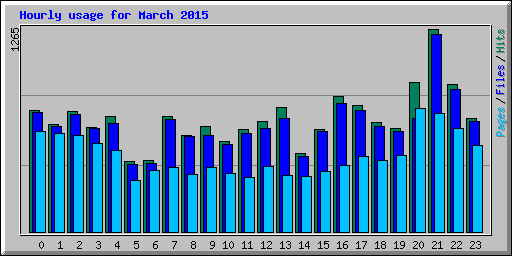 Hourly usage for March 2015