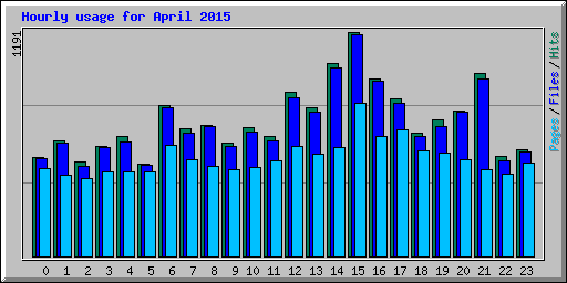 Hourly usage for April 2015