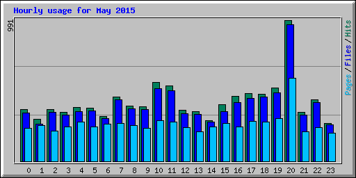 Hourly usage for May 2015