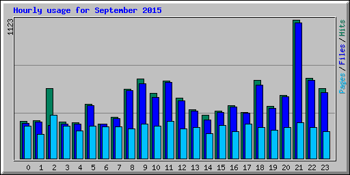 Hourly usage for September 2015