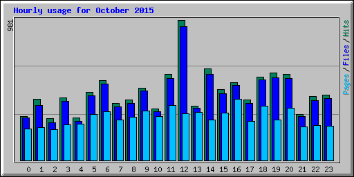 Hourly usage for October 2015