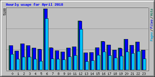 Hourly usage for April 2018