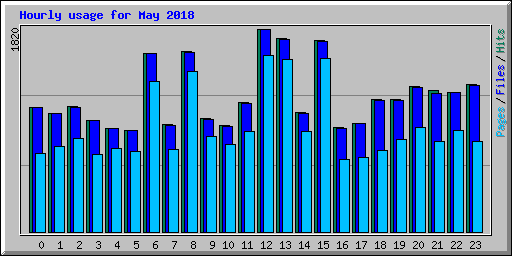 Hourly usage for May 2018