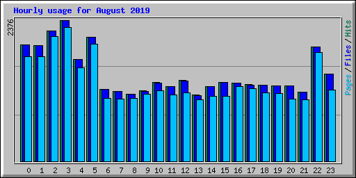 Hourly usage for August 2019