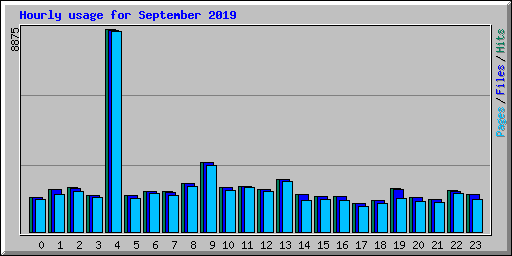 Hourly usage for September 2019