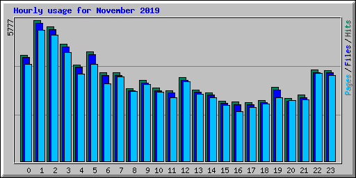 Hourly usage for November 2019