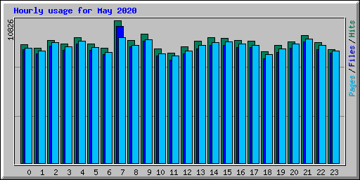 Hourly usage for May 2020