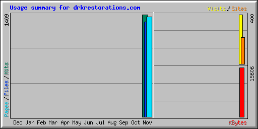 Usage summary for drkrestorations.com